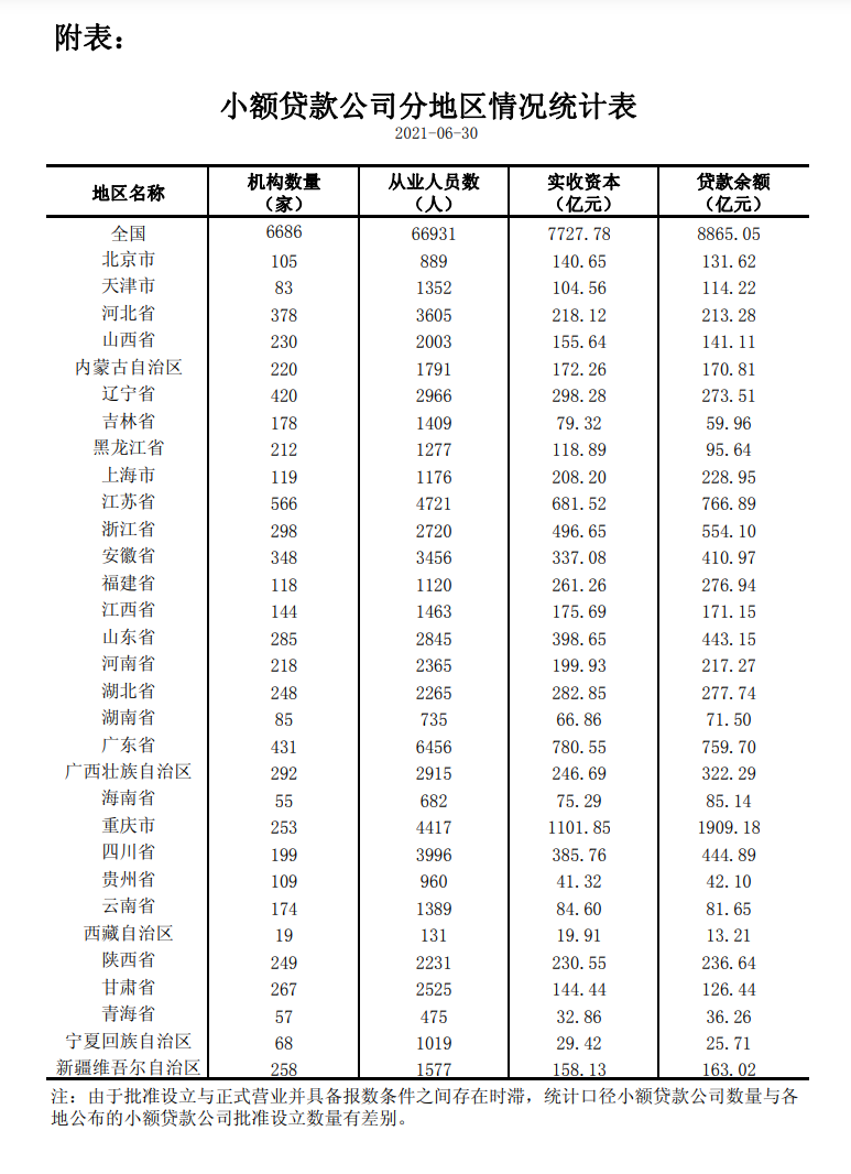 小額貸款公司統計數據報告.png