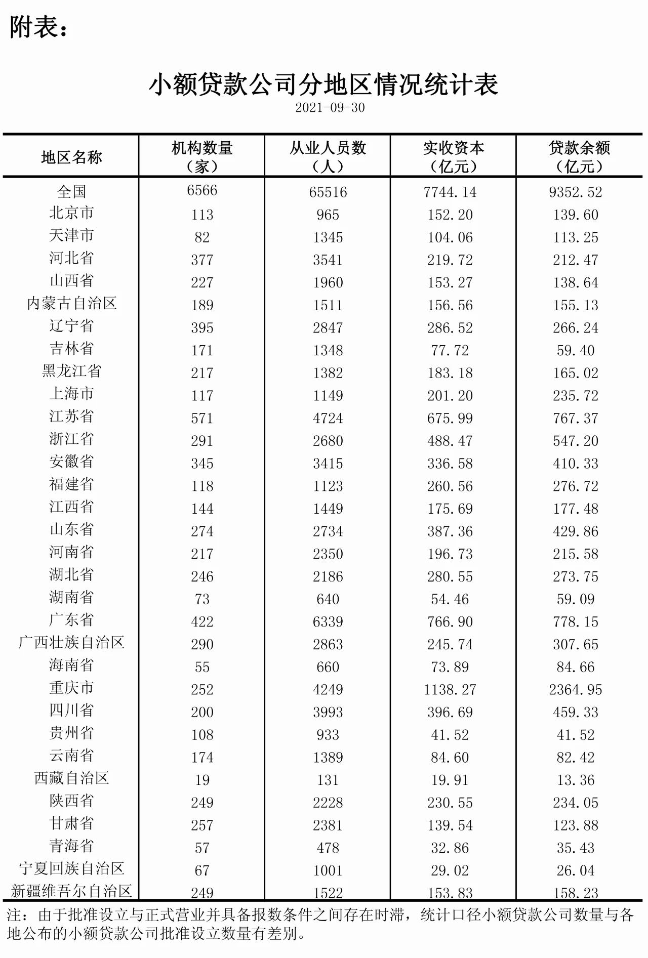 2021年三季度小額貸款公司分地區(qū)情況統(tǒng)計表.jpg